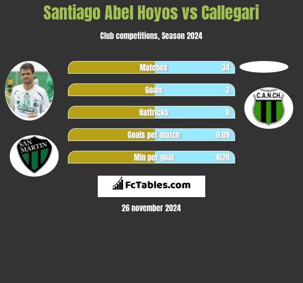 Santiago Abel Hoyos vs Callegari h2h player stats