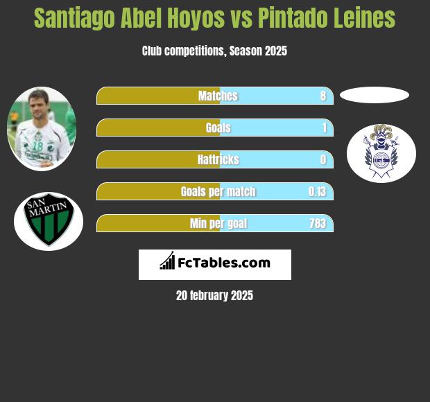 Santiago Abel Hoyos vs Pintado Leines h2h player stats