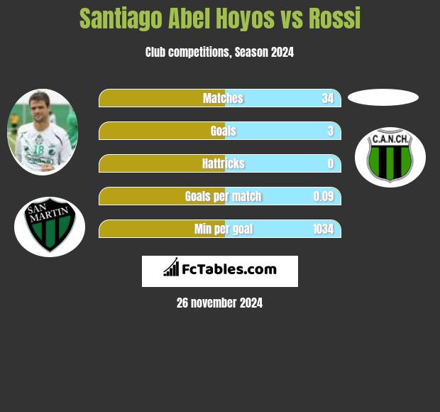 Santiago Abel Hoyos vs Rossi h2h player stats