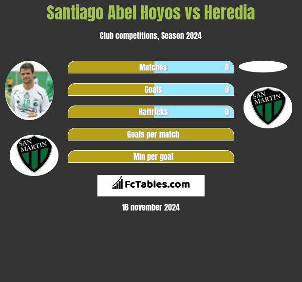 Santiago Abel Hoyos vs Heredia h2h player stats