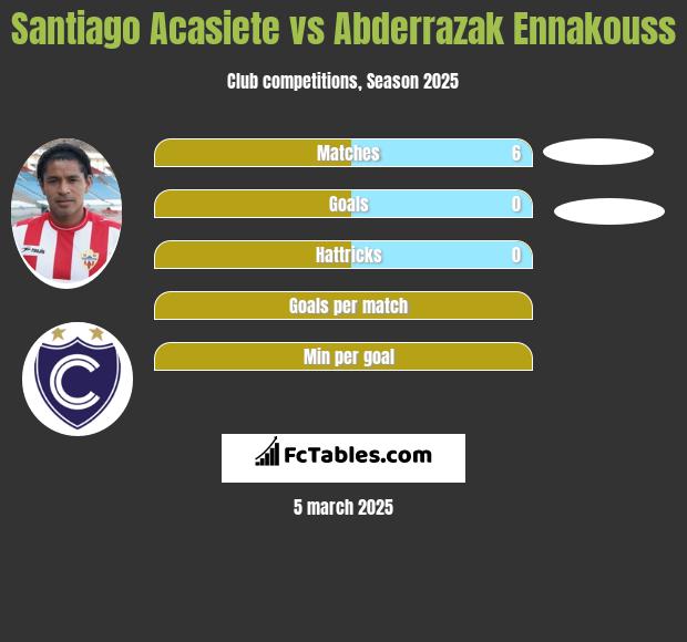 Santiago Acasiete vs Abderrazak Ennakouss h2h player stats