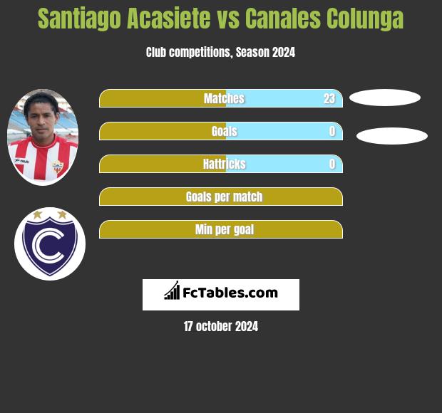 Santiago Acasiete vs Canales Colunga h2h player stats