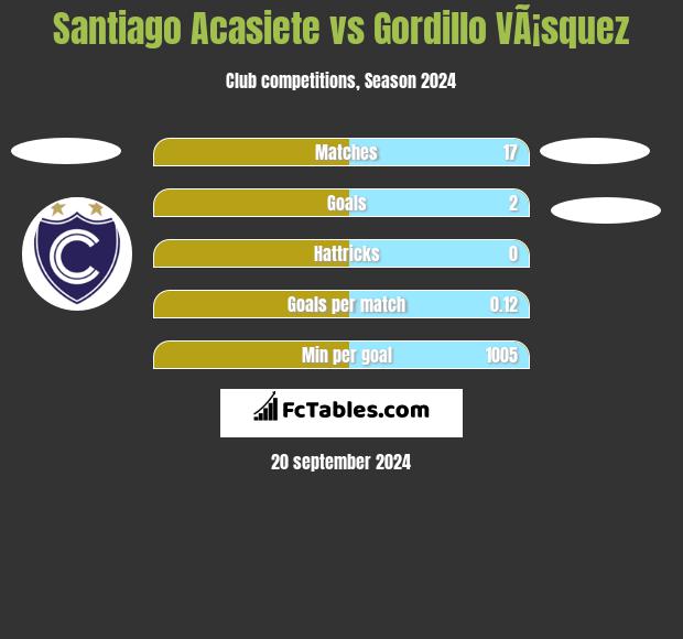 Santiago Acasiete vs Gordillo VÃ¡squez h2h player stats