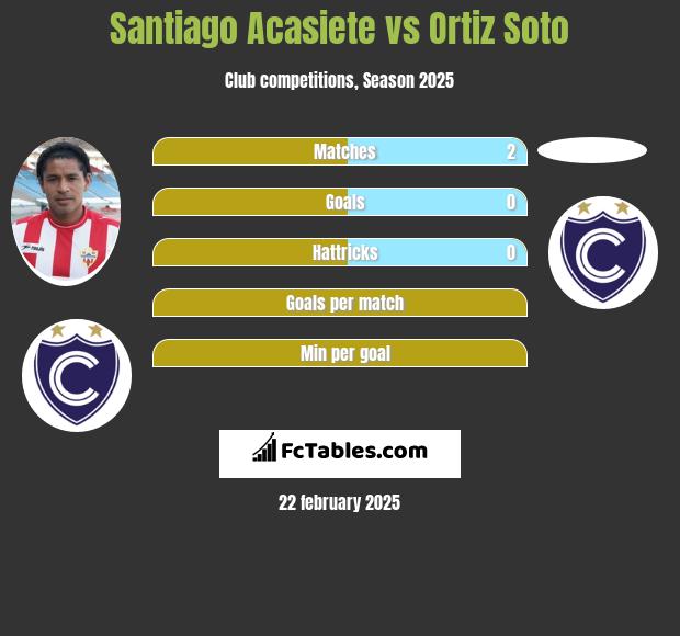 Santiago Acasiete vs Ortiz Soto h2h player stats