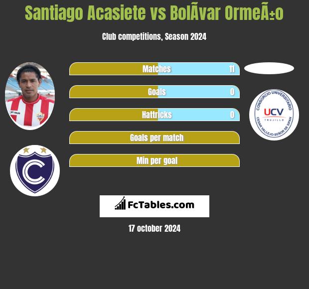 Santiago Acasiete vs BolÃ­var OrmeÃ±o h2h player stats