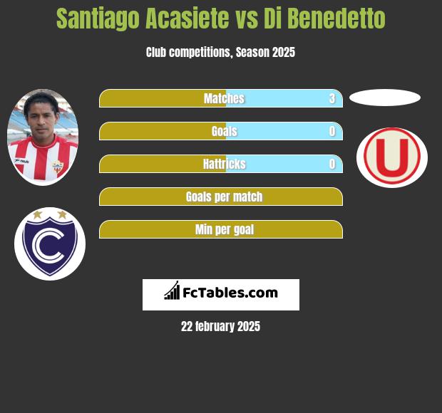 Santiago Acasiete vs Di Benedetto h2h player stats