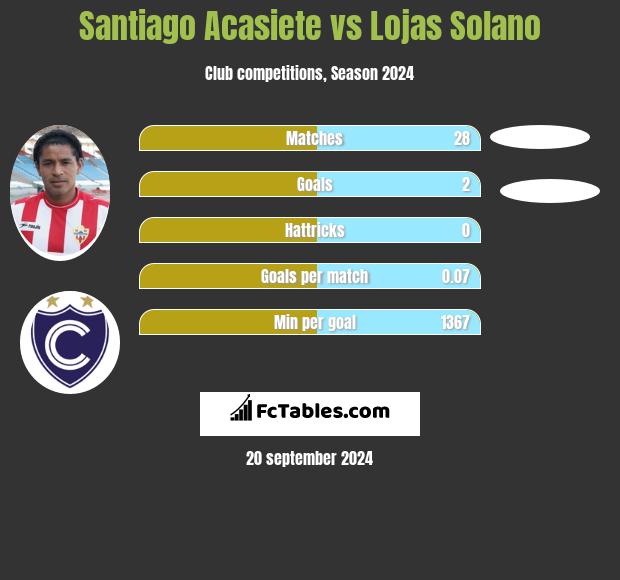 Santiago Acasiete vs Lojas Solano h2h player stats