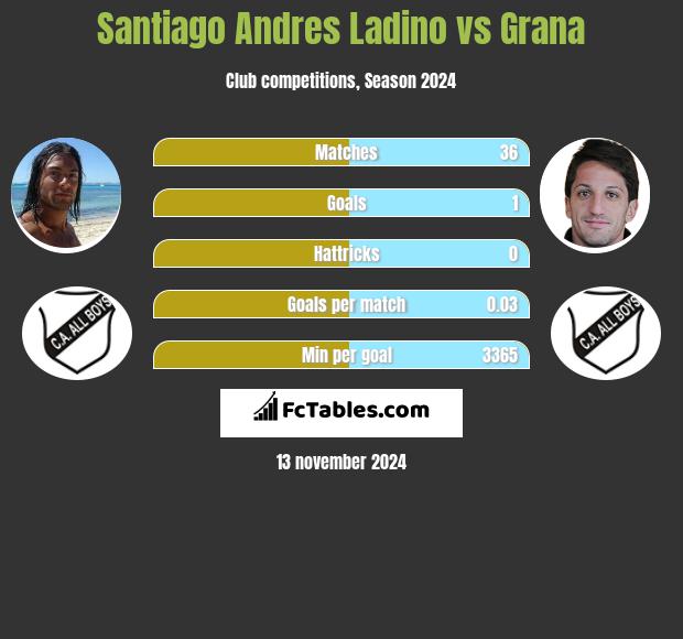 Santiago Andres Ladino vs Grana h2h player stats