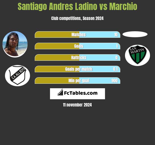 Santiago Andres Ladino vs Marchio h2h player stats