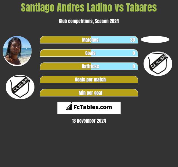 Santiago Andres Ladino vs Tabares h2h player stats