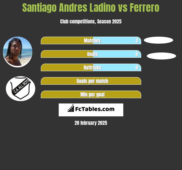 Santiago Andres Ladino vs Ferrero h2h player stats