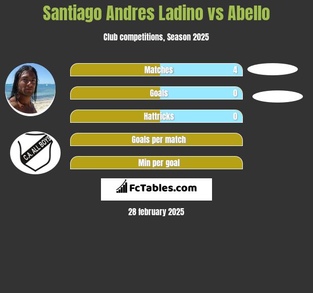 Santiago Andres Ladino vs Abello h2h player stats