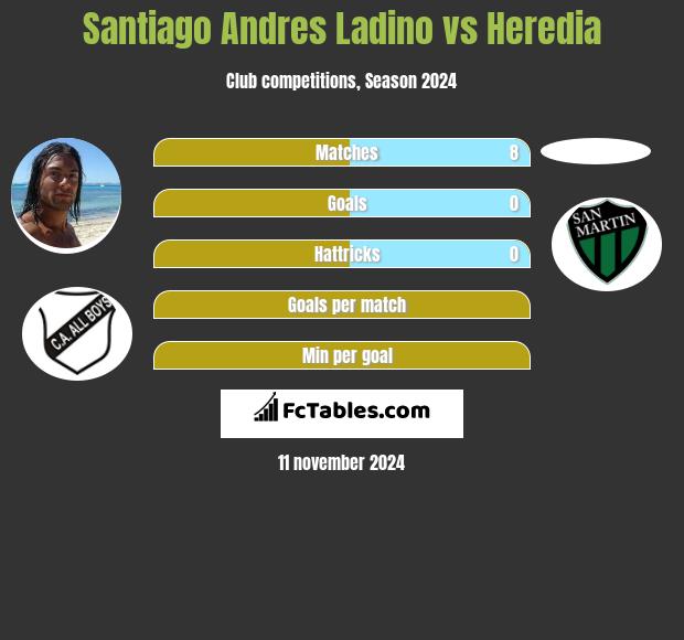 Santiago Andres Ladino vs Heredia h2h player stats