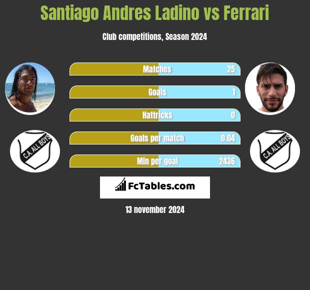 Santiago Andres Ladino vs Ferrari h2h player stats