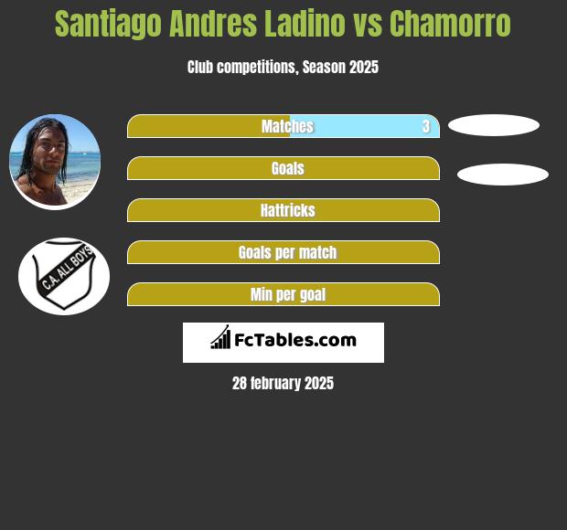 Santiago Andres Ladino vs Chamorro h2h player stats