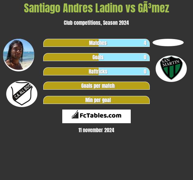 Santiago Andres Ladino vs GÃ³mez h2h player stats