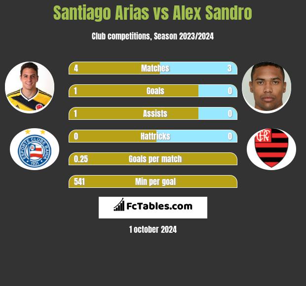 Santiago Arias vs Alex Sandro h2h player stats