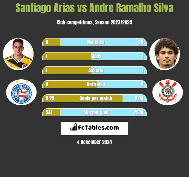 Santiago Arias vs Andre Silva h2h player stats