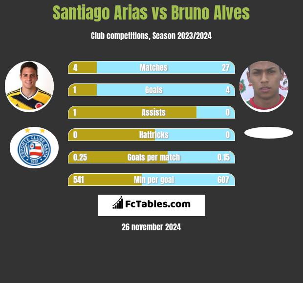 Santiago Arias vs Bruno Alves h2h player stats