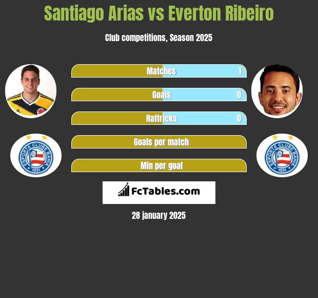 Santiago Arias vs Everton Ribeiro h2h player stats