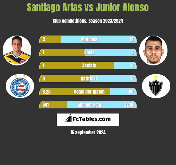 Santiago Arias vs Junior Alonso h2h player stats