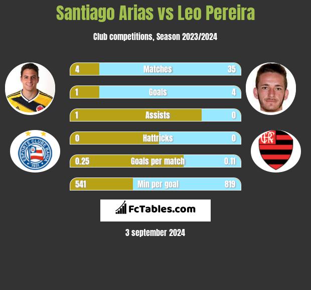 Santiago Arias vs Leo Pereira h2h player stats