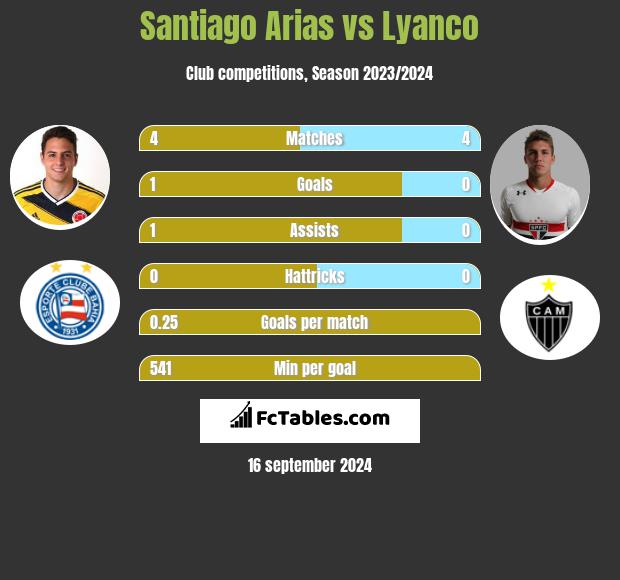 Santiago Arias vs Lyanco h2h player stats