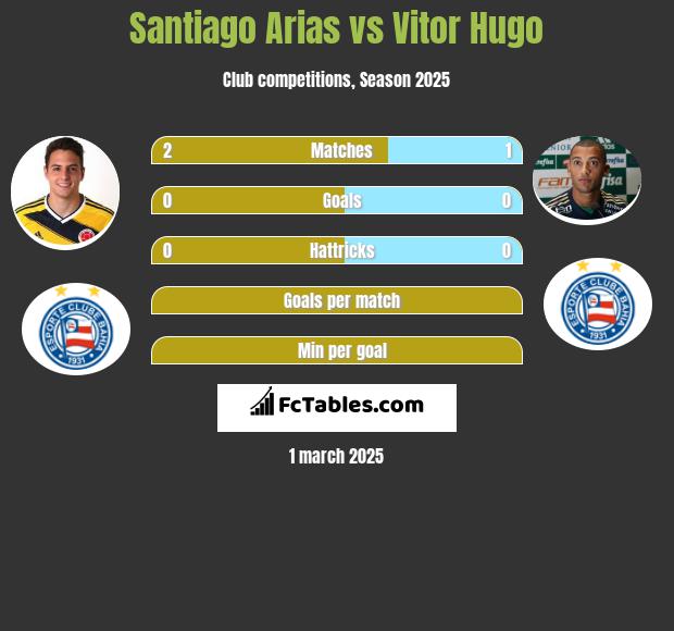 Santiago Arias vs Vitor Hugo h2h player stats