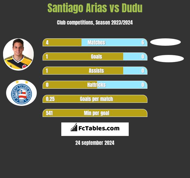 Santiago Arias vs Dudu h2h player stats