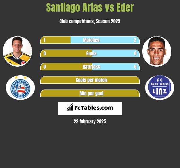 Santiago Arias vs Eder h2h player stats