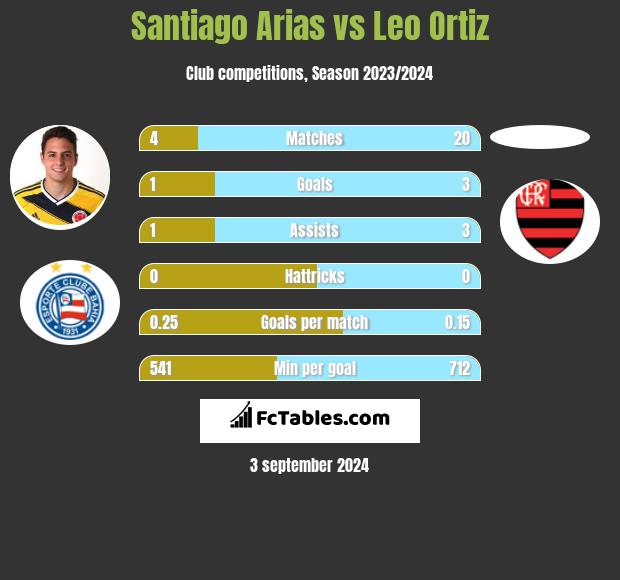 Santiago Arias vs Leo Ortiz h2h player stats