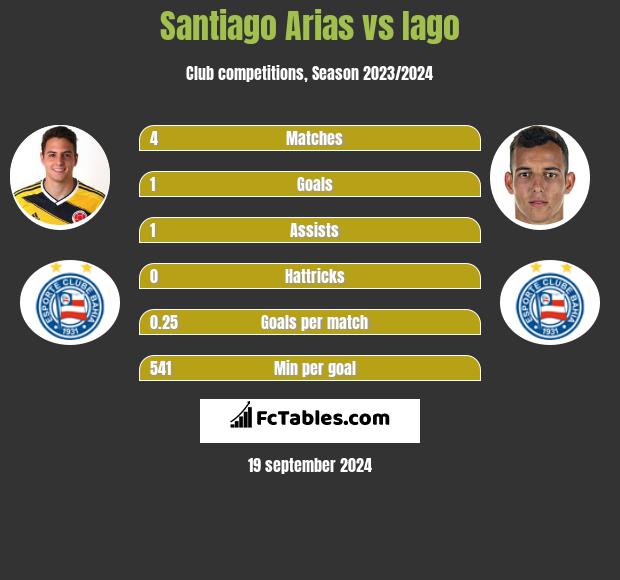 Santiago Arias vs Iago h2h player stats