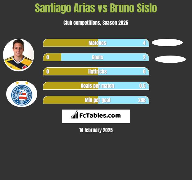 Santiago Arias vs Bruno Sislo h2h player stats