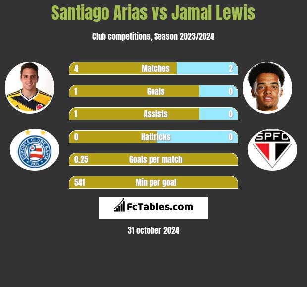 Santiago Arias vs Jamal Lewis h2h player stats