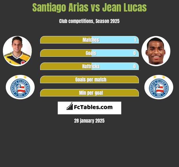 Santiago Arias vs Jean Lucas h2h player stats