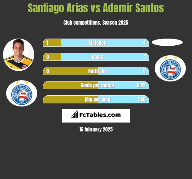 Santiago Arias vs Ademir Santos h2h player stats