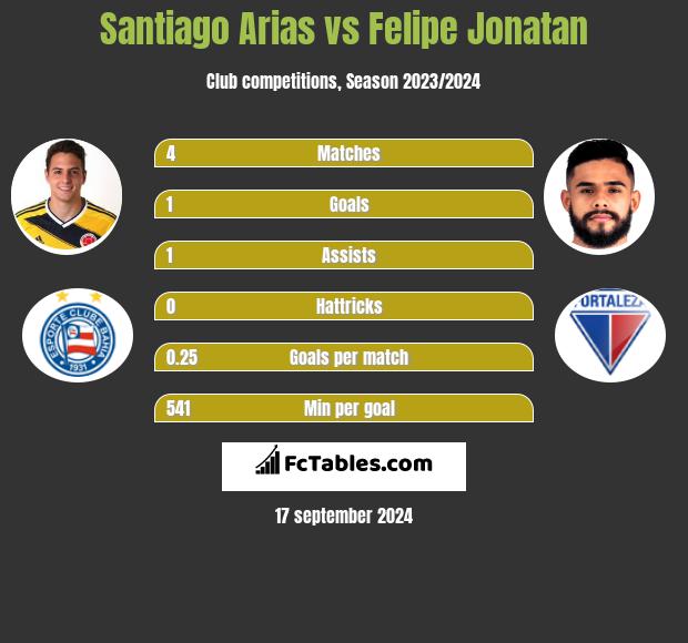 Santiago Arias vs Felipe Jonatan h2h player stats