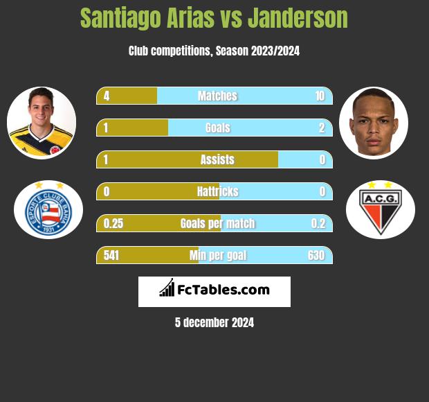 Santiago Arias vs Janderson h2h player stats