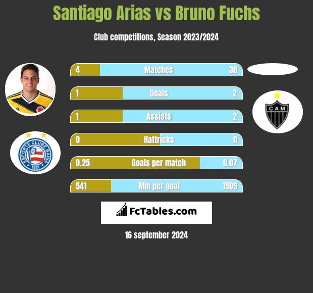 Santiago Arias vs Bruno Fuchs h2h player stats