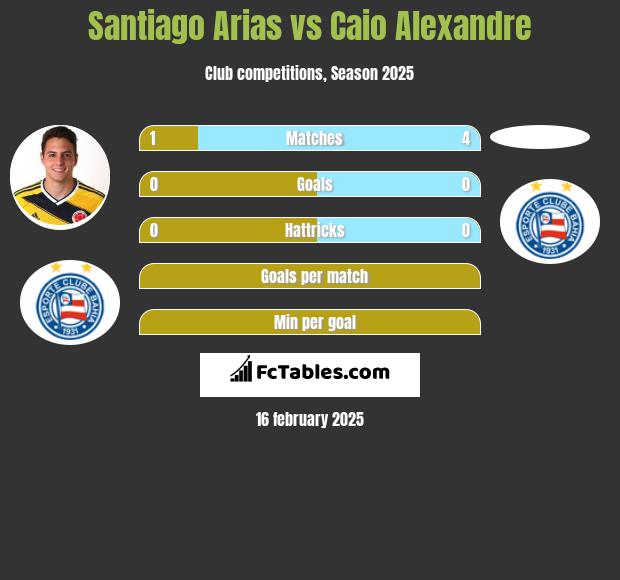 Santiago Arias vs Caio Alexandre h2h player stats