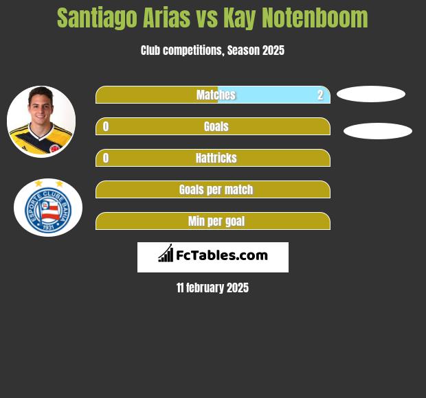 Santiago Arias vs Kay Notenboom h2h player stats