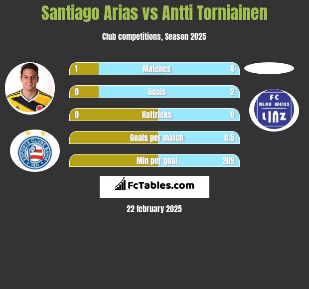 Santiago Arias vs Antti Torniainen h2h player stats