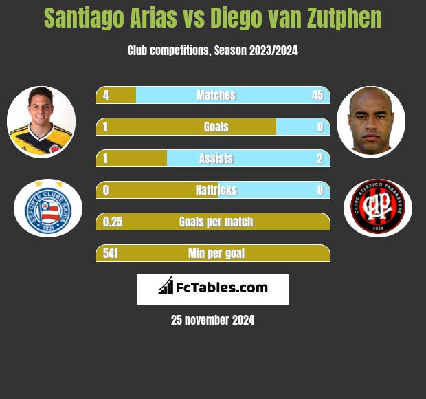 Santiago Arias vs Diego van Zutphen h2h player stats