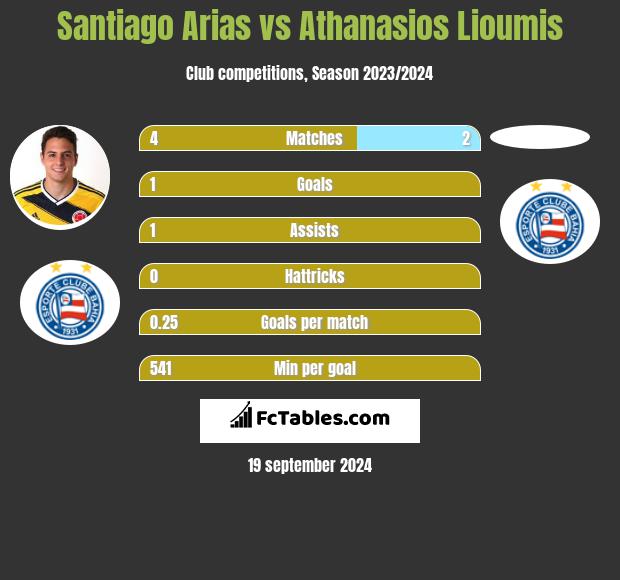 Santiago Arias vs Athanasios Lioumis h2h player stats