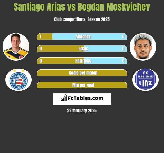 Santiago Arias vs Bogdan Moskvichev h2h player stats