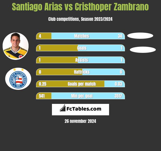 Santiago Arias vs Cristhoper Zambrano h2h player stats