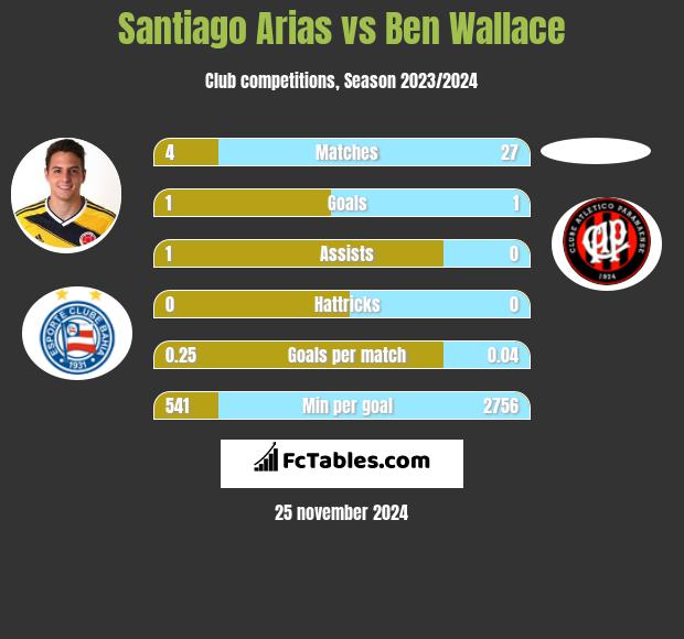 Santiago Arias vs Ben Wallace h2h player stats