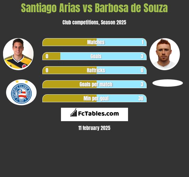 Santiago Arias vs Barbosa de Souza h2h player stats