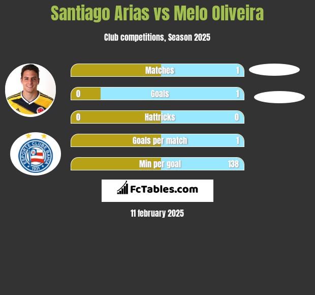 Santiago Arias vs Melo Oliveira h2h player stats