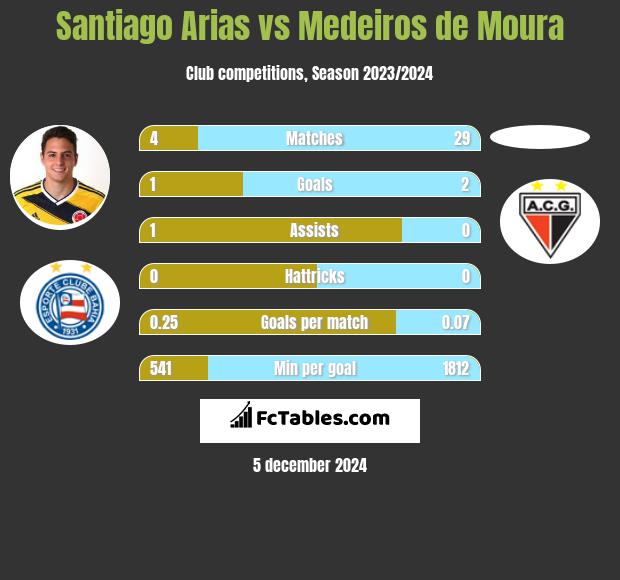 Santiago Arias vs Medeiros de Moura h2h player stats